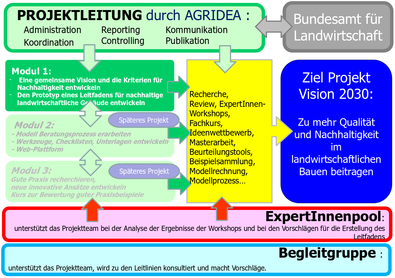 Organisation des Projekts