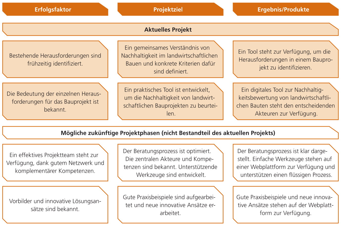 Projektphasen