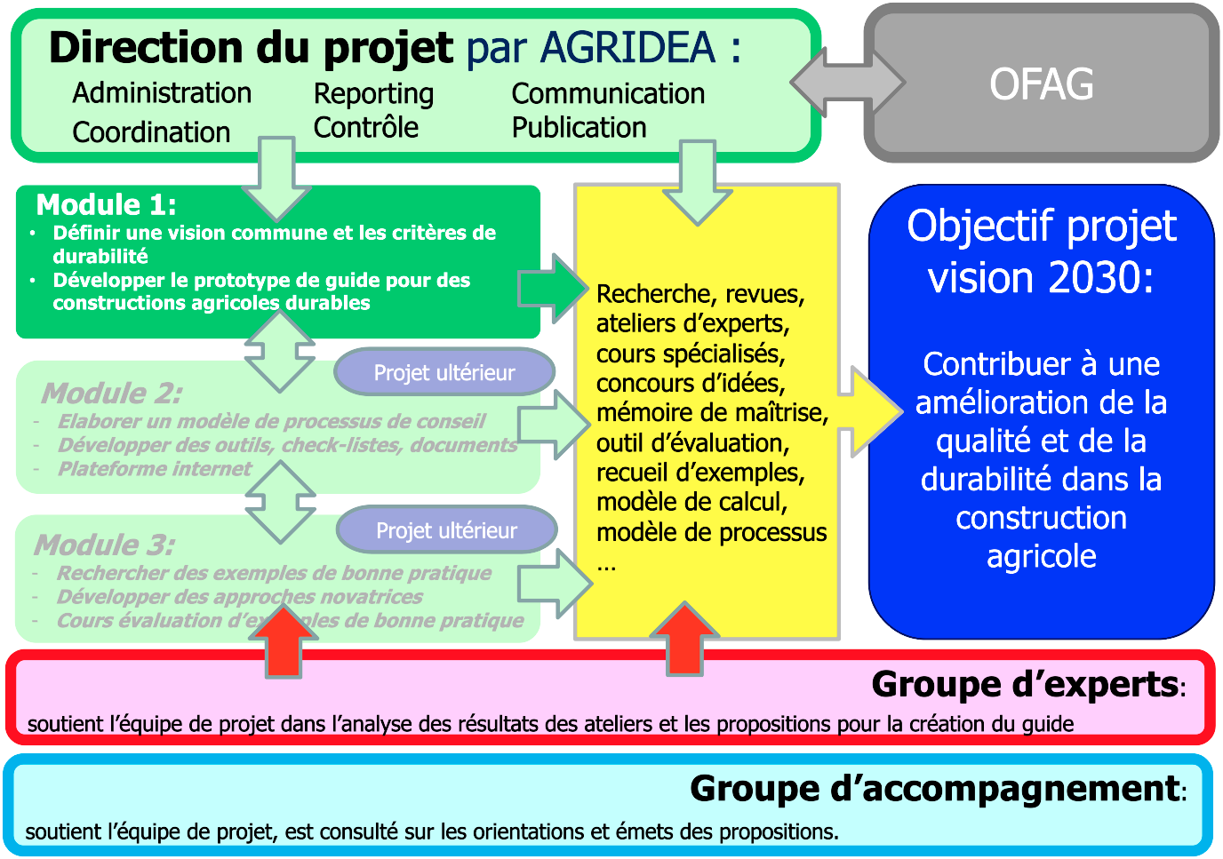 Organisation du projet