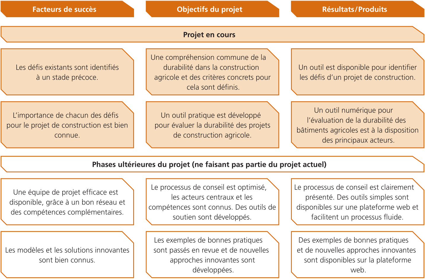 Phases du projet